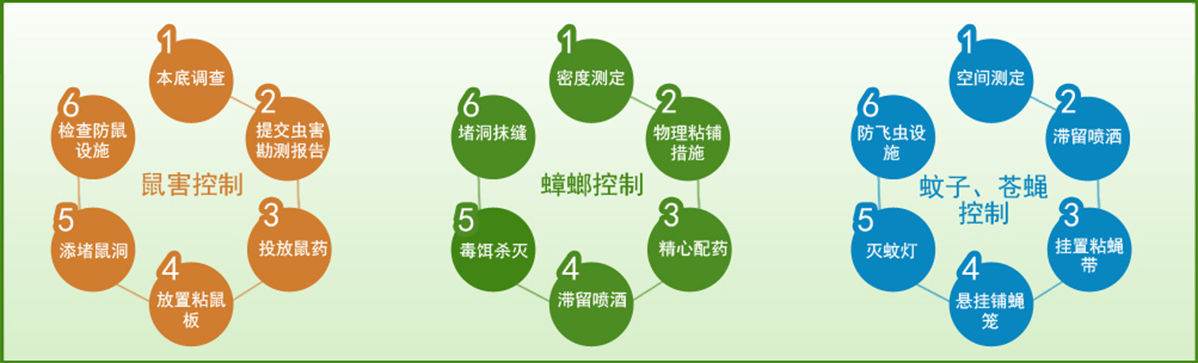 18年專業(yè)從事鼠、蟑、蚊、蠅、白蟻、螨、蚤、蜱等有害生物防治，除甲醛、消毒及相關(guān)器械銷售等。